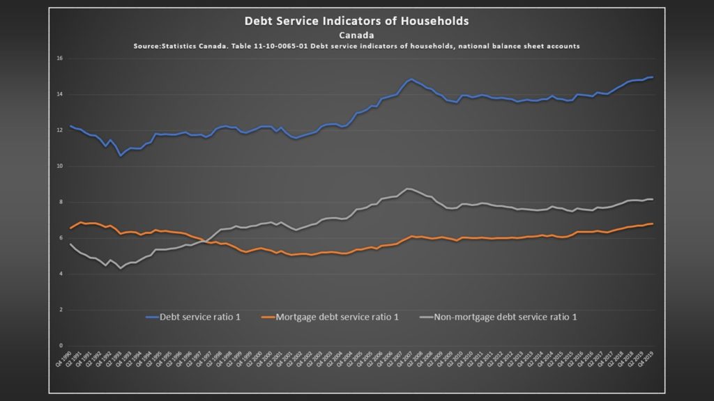 Debt Service Households - Canada - 2020 - jeffgilbert.ca
