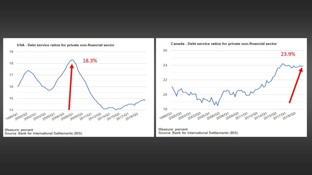 Compare debt service ratio - Canada vs. USA - 2008 - jeffgilbert.ca