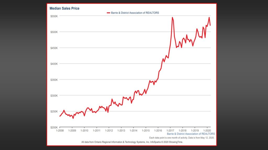 Median sales price MLS - Barrie housing/ real estate market - 2020 - jeffgilbert.ca
