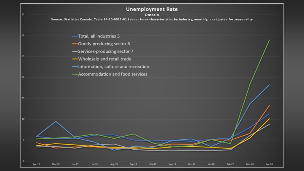 April unemployment rate - Ontario, Canada - jeffgilbert.ca