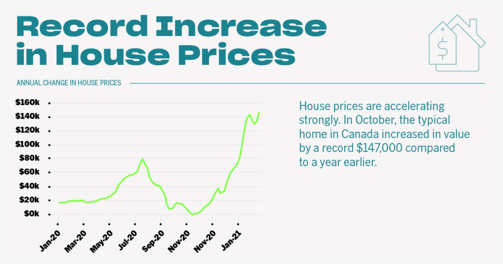 Record increase in house prices in Canada.
JeffGilbert.ca