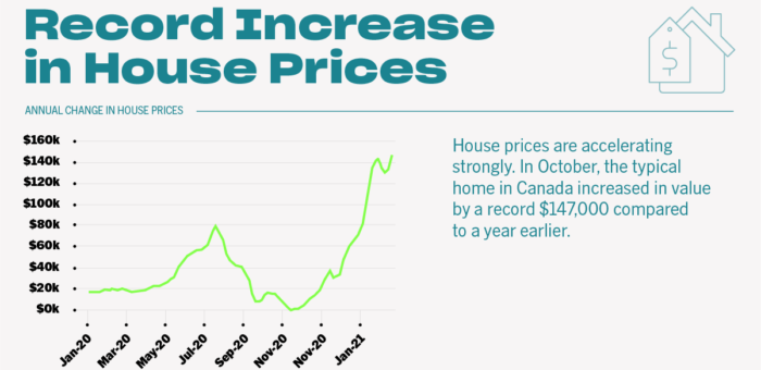 Ontario House Prices – Will They Keep Rising?