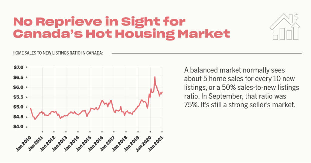 Home Sales to New Listings Ratio - Canada