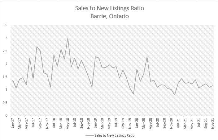 Home Sales to New Listings Ratio - Barrie