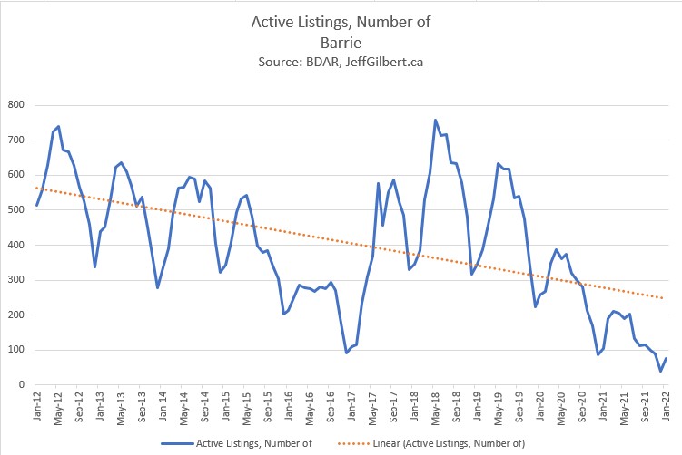 Number of Active Real Estate Listings, Barrie, January 2022, JeffGilbert.ca