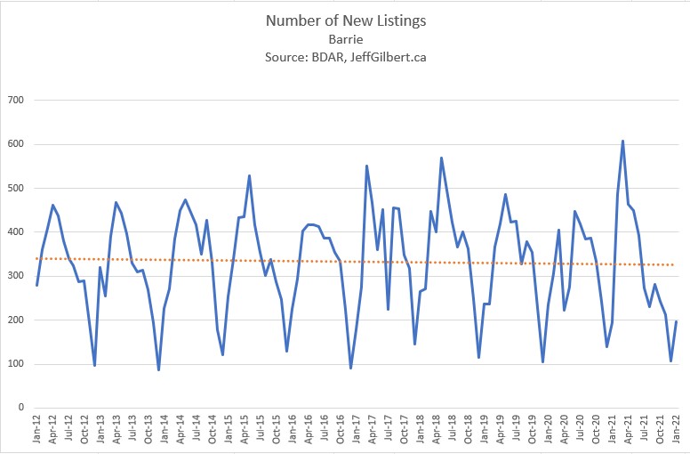 number of new real estate listings, Barrie, January 2022, jeffgilbert.ca